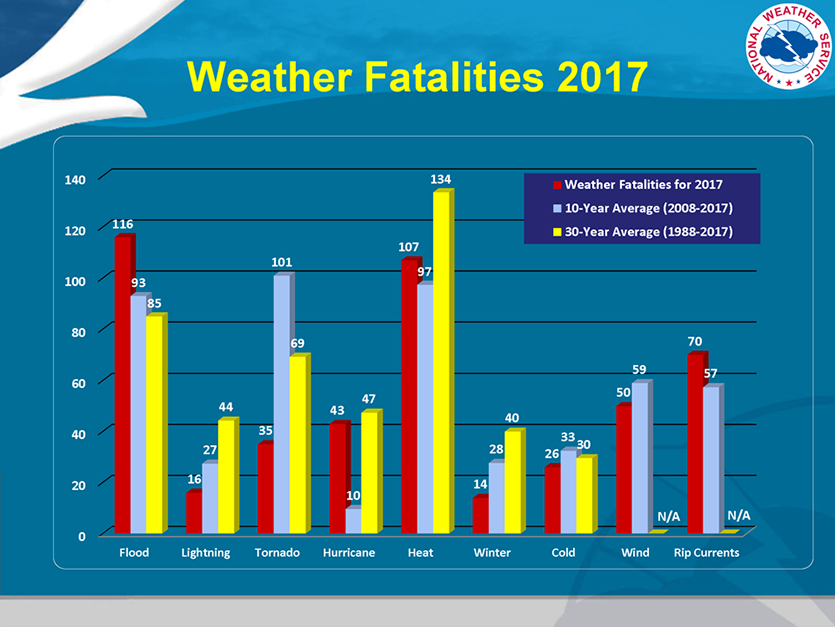 Weather Fatalities 2017